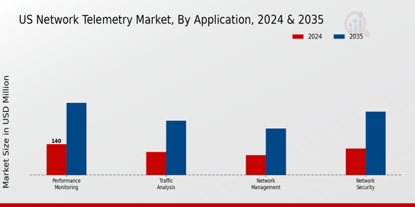 US Network Telemetry Market segment