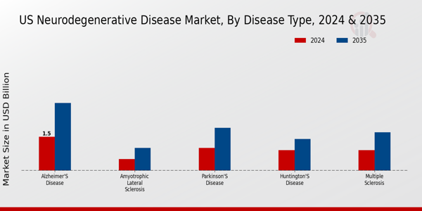 Neurodegenerative Disease Market Disease Type Insights  