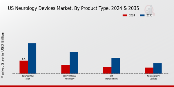 US Global Pediatric Neurology Devices Market segment