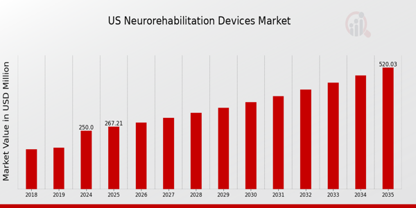 US Neurorehabilitation Devices Market Overview