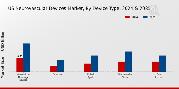 US Neurovascular Devices Market segment