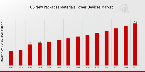 US New Packages Materials Power Devices Market size