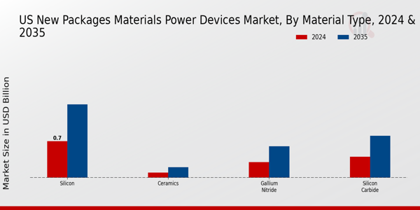 US New Packages Materials Power Devices Market segment