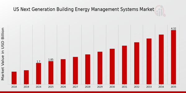 US Next Generation Building Energy Management Systems Market size