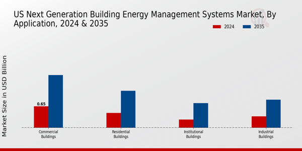US Next Generation Building Energy Management Systems Market segment