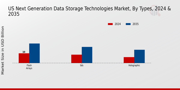 US Next Generation Data Storage Technologies Market segment
