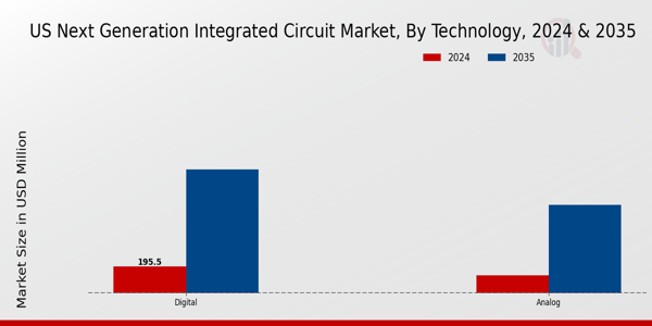 US Next Generation Integrated Circuit Market segment