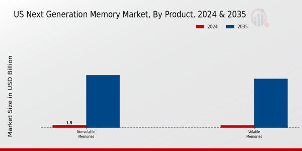 US Next-Generation Memory Market segment