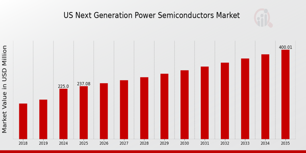 US Next-Generation Power Semiconductors Market size