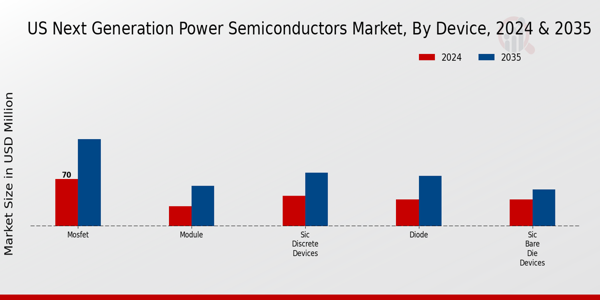 US Next-Generation Power Semiconductors Market segment