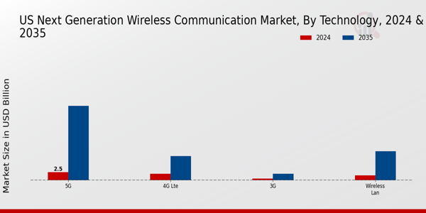 US Next Generation Wireless Communication Market segment
