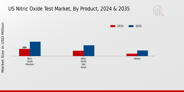 US Nitric Oxide Test Market segment