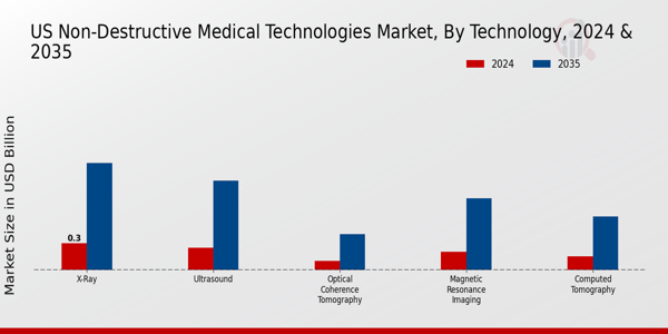 US Non-Destructive Medical Technologies Market segment