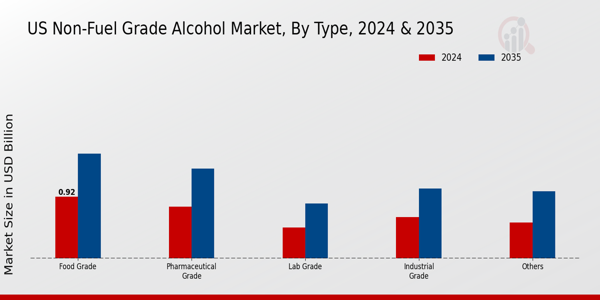 US Non-Fuel Grade Alcohol Market Type Insights