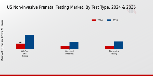 US Non Invasive Prenatal Testing Market segment