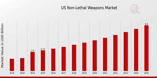 US Non Lethal Weapons Market size