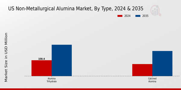 US Non Metallurgical Alumina Market segment