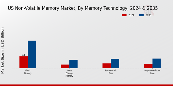 US Non Volatile Memory Market segment
