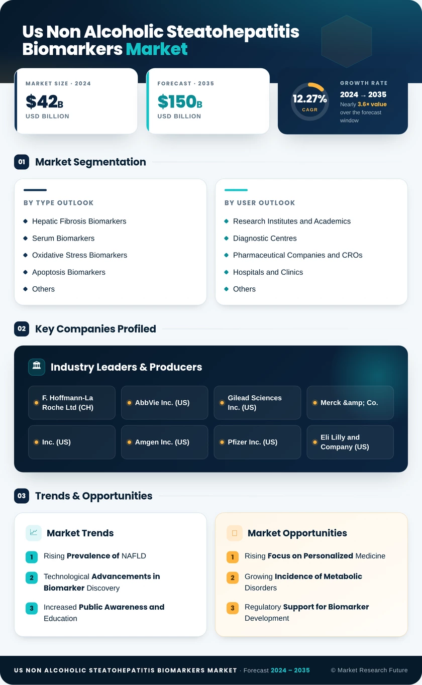US Non Alcoholic Steatohepatitis Biomarkers Market Infographic