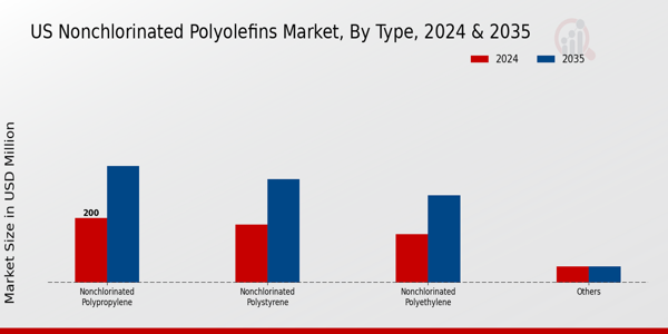 US Nonchlorinated Polyolefins Market segment