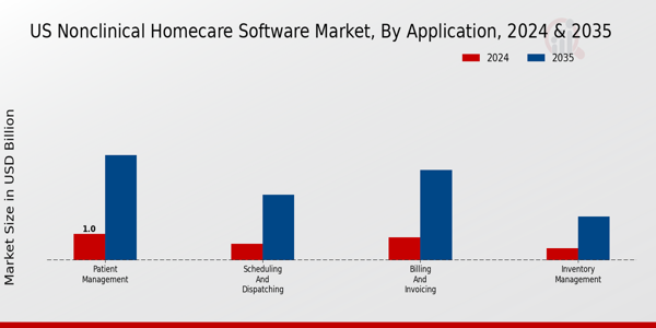 US Nonclinical Homecare Software Market segment