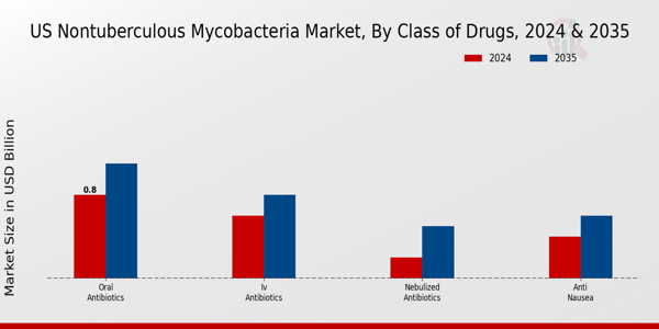 Nontuberculous Mycobacteria Market Class of Drugs Insights  