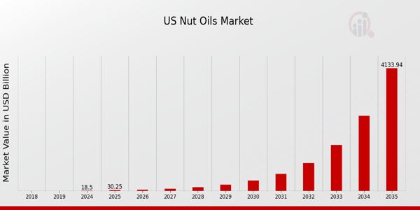 US Nut Oils Market size