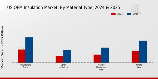 US OEM Insulation Market segment