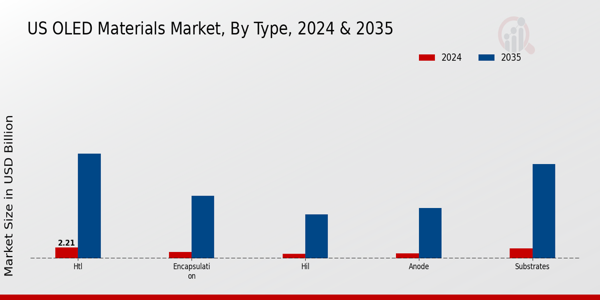 US OLED Materials Market segment