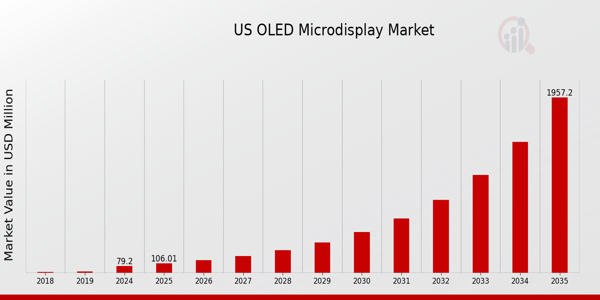 US OLED Microdisplay Market size
