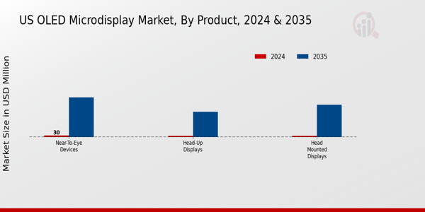 US OLED Microdisplay Market segment