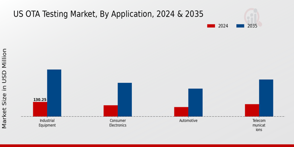 US OTA Testing Market Application Insights