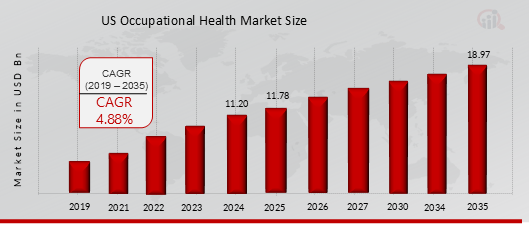 US Occupational Health Market Size
