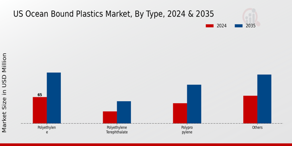 US Ocean Bound Plastics Market segment