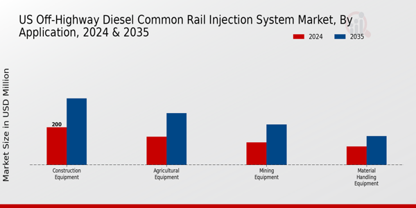 US Off Highway Diesel Common Rail Injection System Market segment