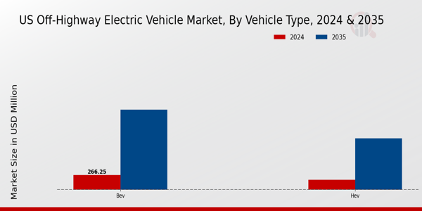 US Off highway Electric Vehicle Market segment