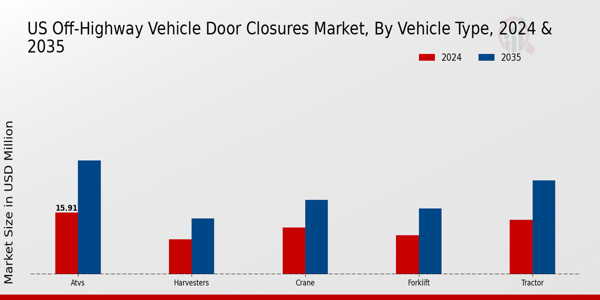 Off-Highway Vehicle Door Closures Market Vehicle Type Insights 