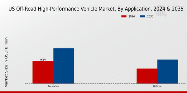 US Off road high performance vehicle Market segment