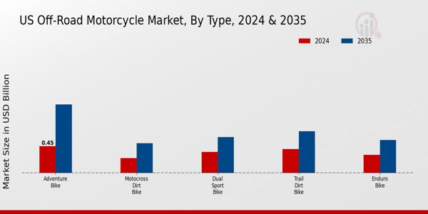 US Off-Road Motorcycle Market segment