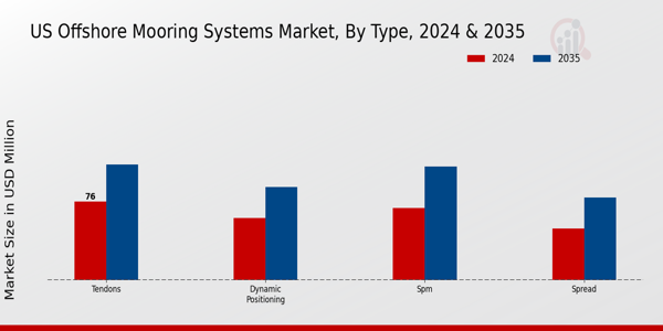 US Offshore Mooring Systems Market segment