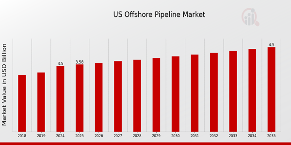 US Offshore Pipeline Market size