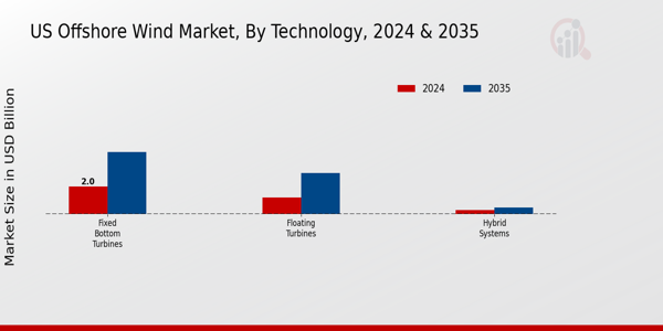 US Offshore Wind Market Segment