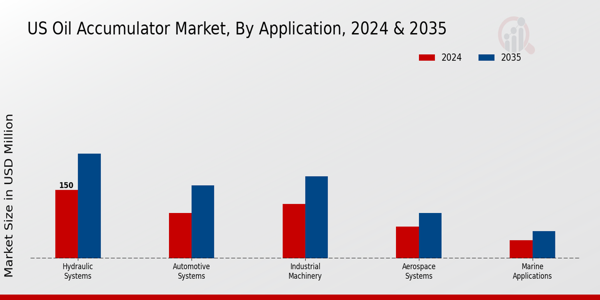 US Oil Accumulator Market segment