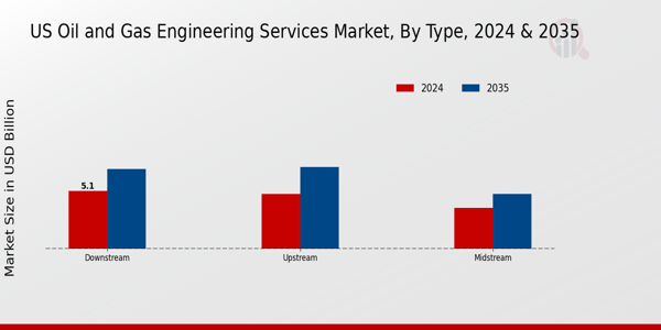 US Oil & Gas Engineering Services Market segment