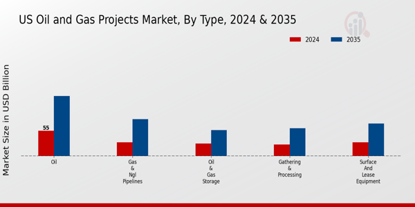 US Oil Gas Upstream Projects Market segment