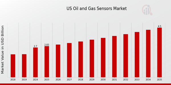 US Oil Gas Sensors Market size