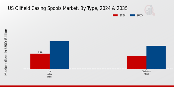 US Oilfield Casing Spools Market segment
