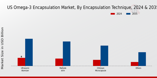 US Omega 3 Encapsulation Market segment