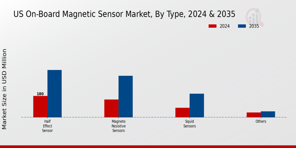 US On-Board Magnetic Sensor Market Segment Insights