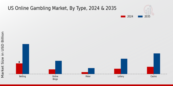 US Online Gambling Market segment